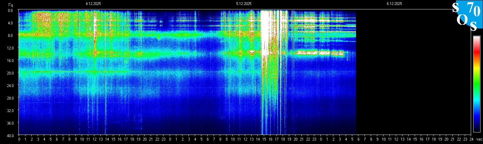 Schumann Frequenz vom 06.12.2025 ansehen
