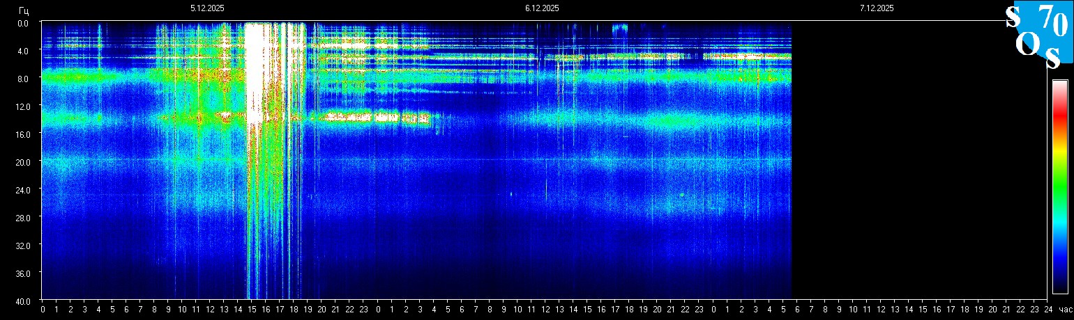 Schumann Frequenz vom 07.12.2025 ansehen