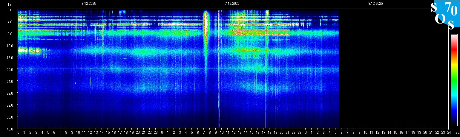 Schumann Frequenz vom 08.12.2025 ansehen