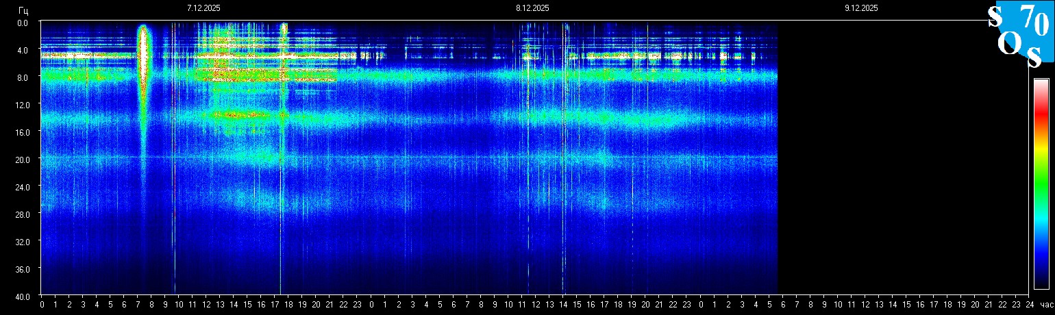 Schumann Frequenz vom 09.12.2025 ansehen