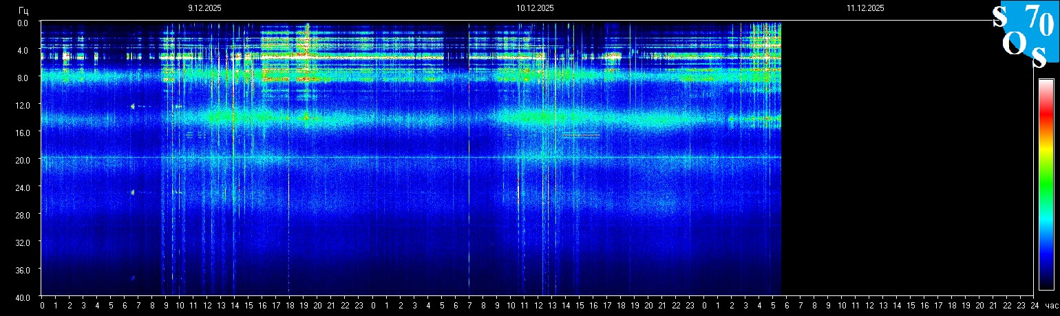Schumann Frequenz vom 11.12.2025 ansehen