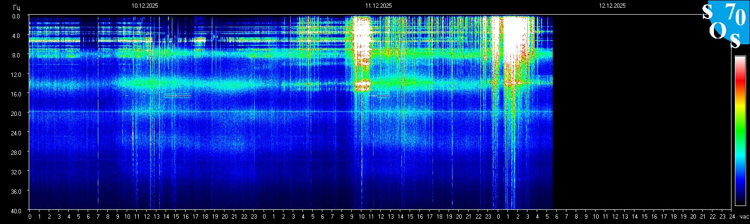 Schumann Frequenz vom 12.12.2025 ansehen