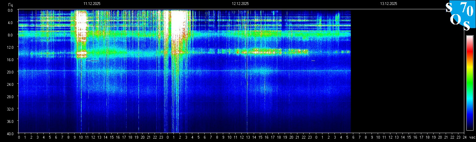 Schumann Frequenz vom 13.12.2025 ansehen