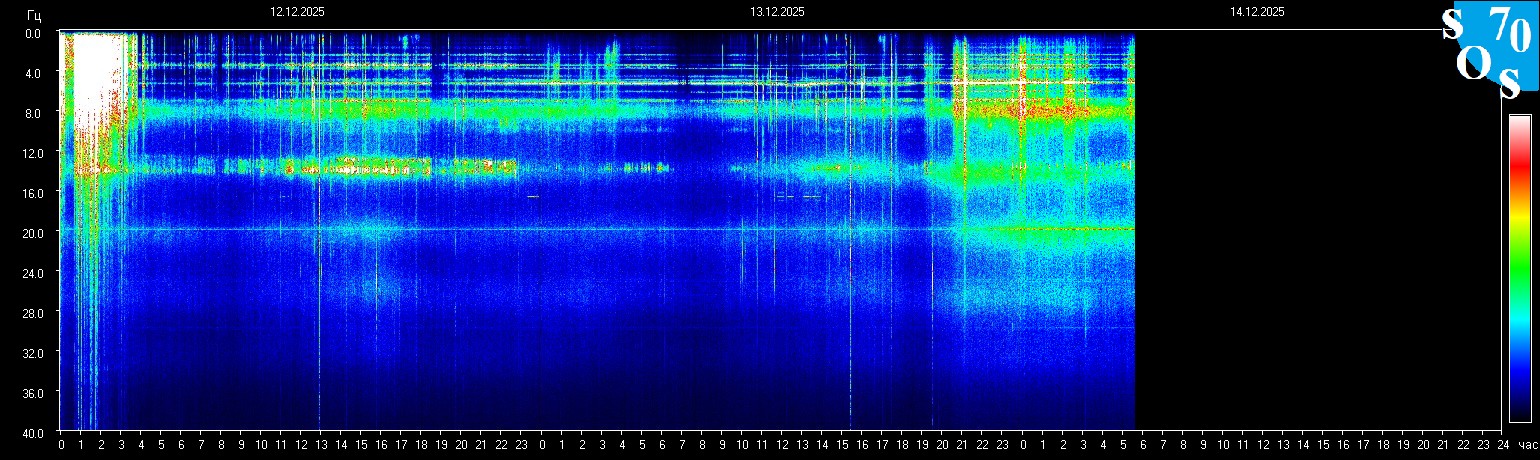 Schumann Frequenz vom 14.12.2025 ansehen