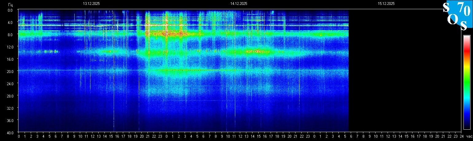 Schumann Frequenz vom 15.12.2025 ansehen