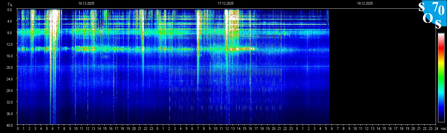 Schumann Frequenz vom 18.12.2025 ansehen