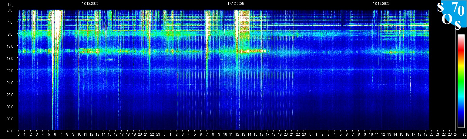 Schumann Frequenz vom 19.12.2025 ansehen