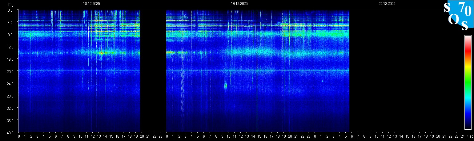 Schumann Frequenz vom 20.12.2025 ansehen