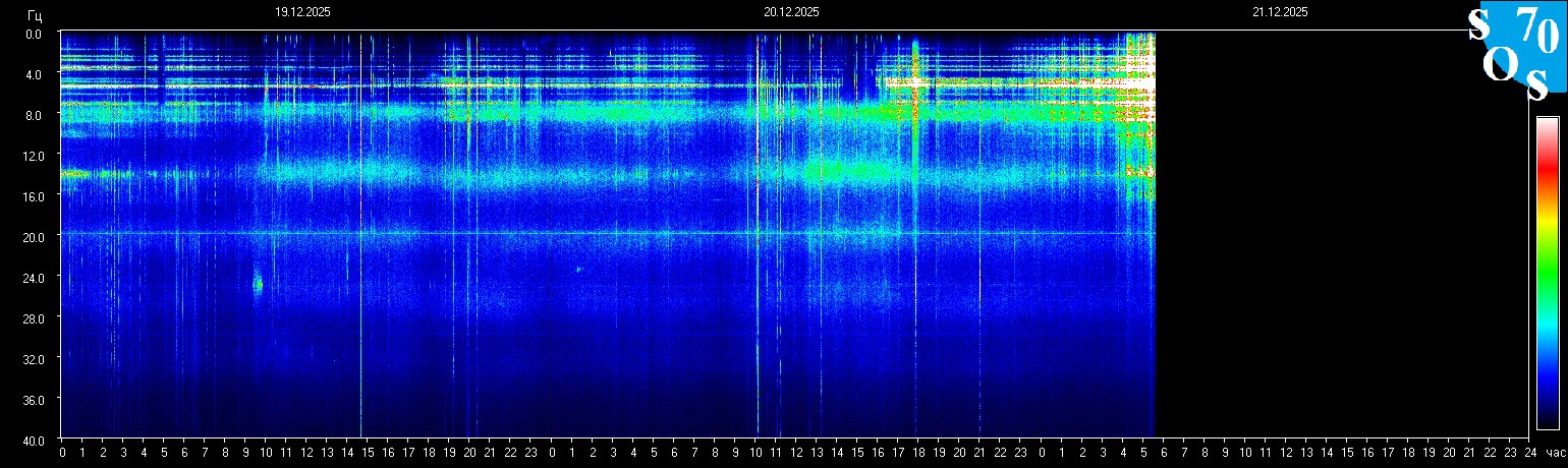 Schumann Frequenz vom 21.12.2025 ansehen