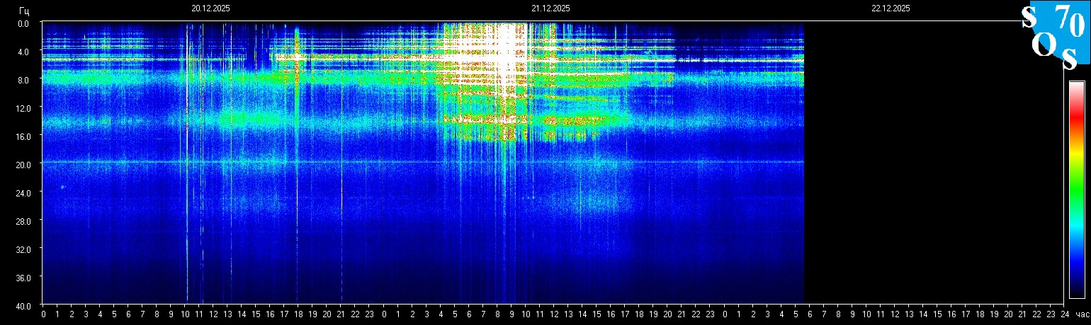 Schumann Frequenz vom 22.12.2025 ansehen