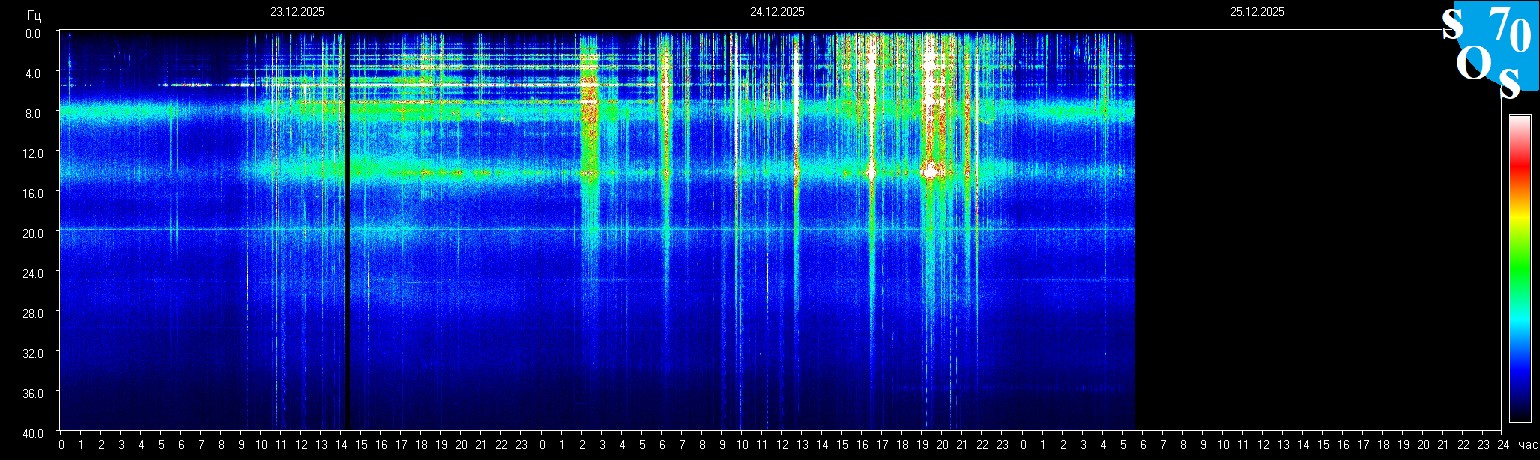 Schumann Frequenz vom 25.12.2025 ansehen