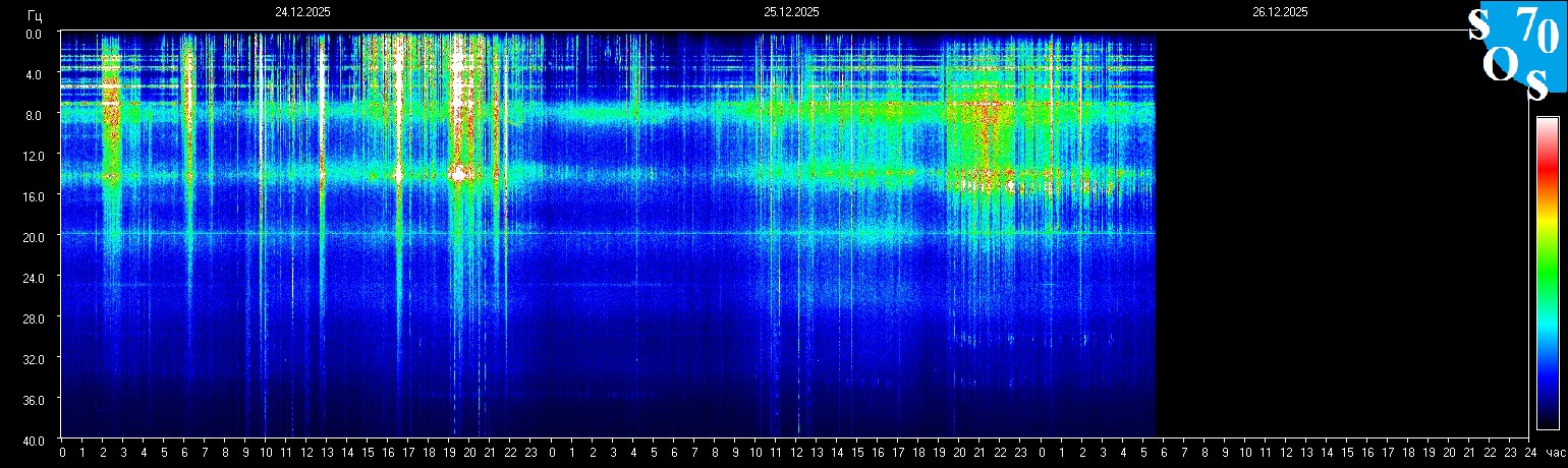 Schumann Frequenz vom 26.12.2025 ansehen