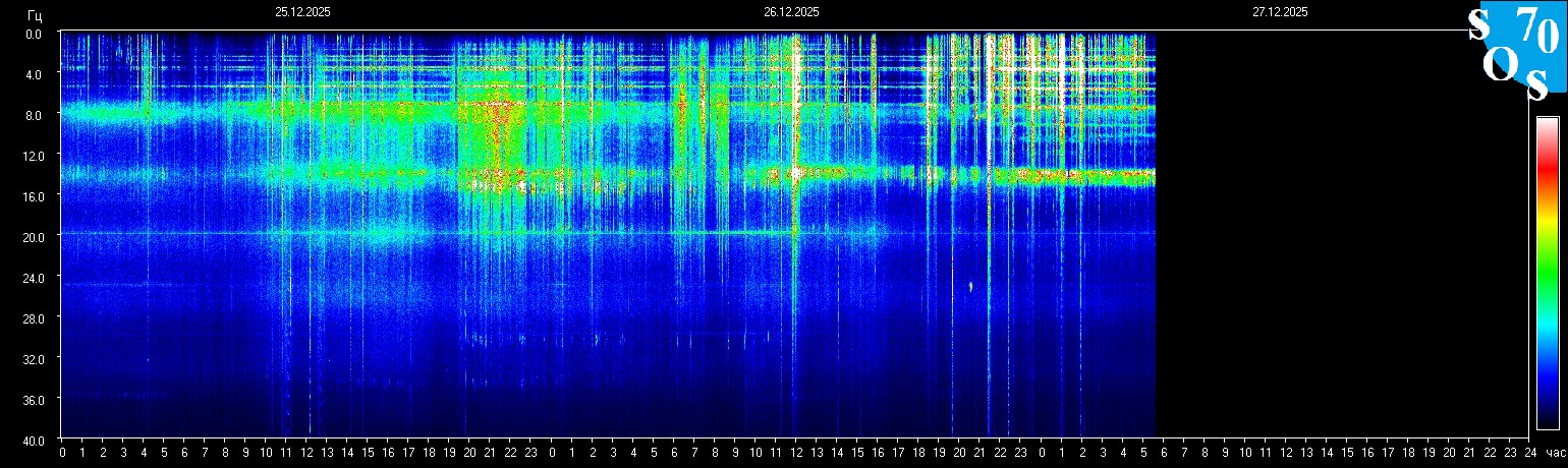 Schumann Frequenz vom 27.12.2025 ansehen