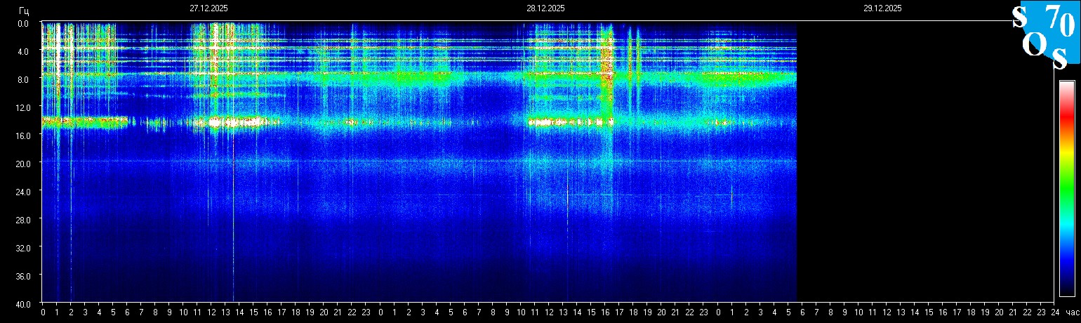 Schumann Frequenz vom 29.12.2025 ansehen