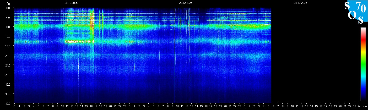 Schumann Frequenz vom 30.12.2025 ansehen