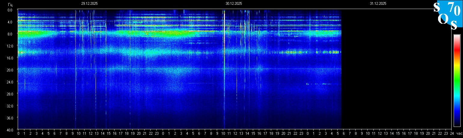 Schumann Frequenz vom 31.12.2025 ansehen