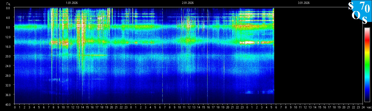Schumann Frequenz vom 03.01.2026 ansehen