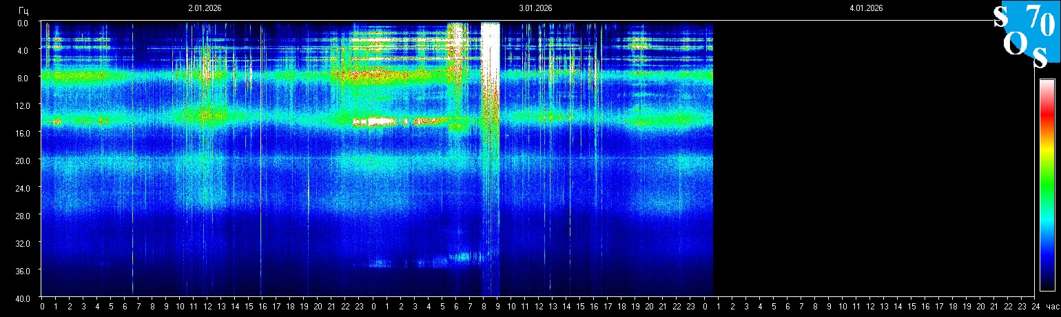 Schumann Frequenz vom 05.01.2026 ansehen
