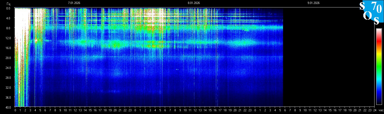 Schumann Frequenz vom 09.01.2026 ansehen