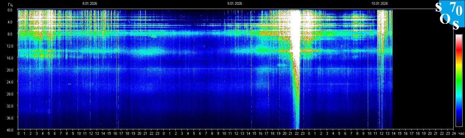 Schumann Frequenz vom 11.01.2026 ansehen