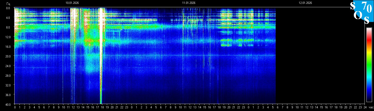 Schumann Frequenz vom 12.01.2026 ansehen
