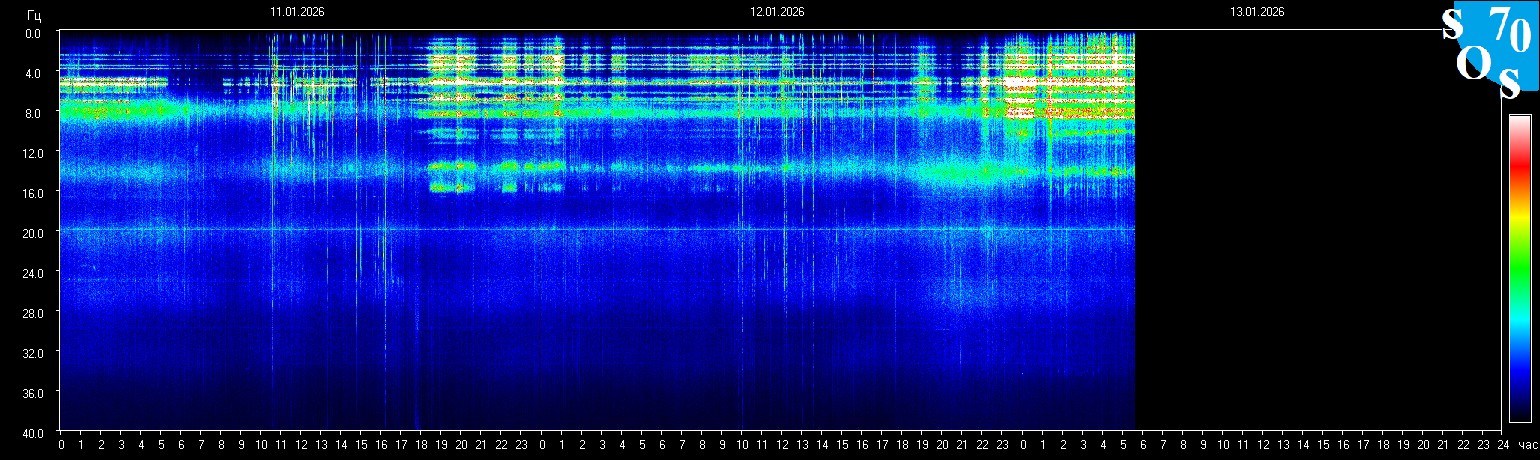 Schumann Frequenz vom 13.01.2026 ansehen