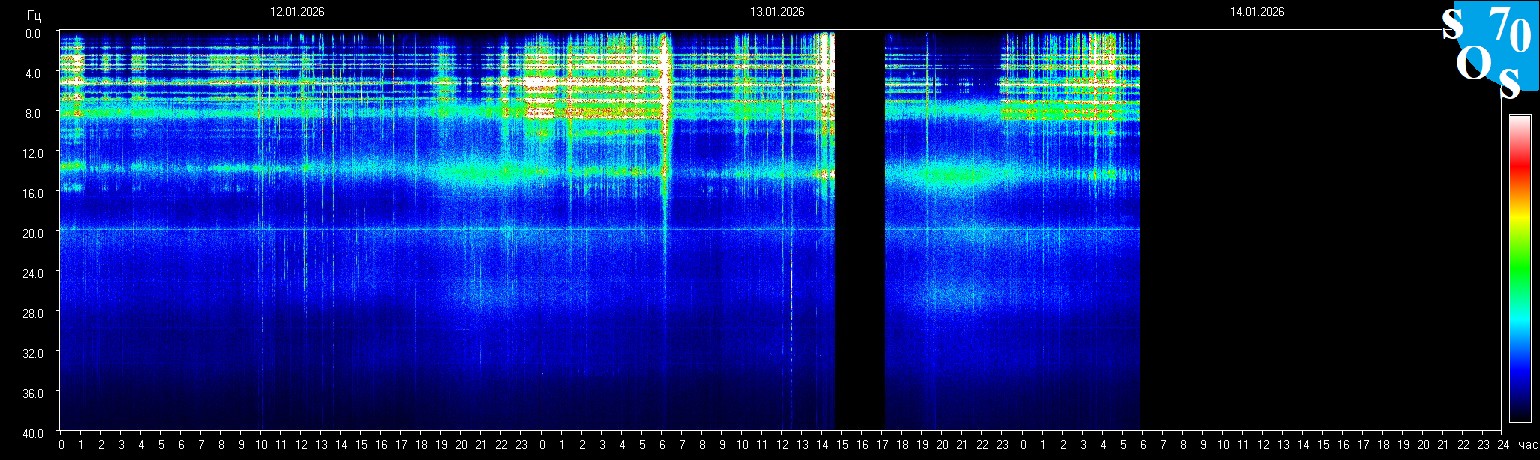 Schumann Frequenz vom 14.01.2026 ansehen