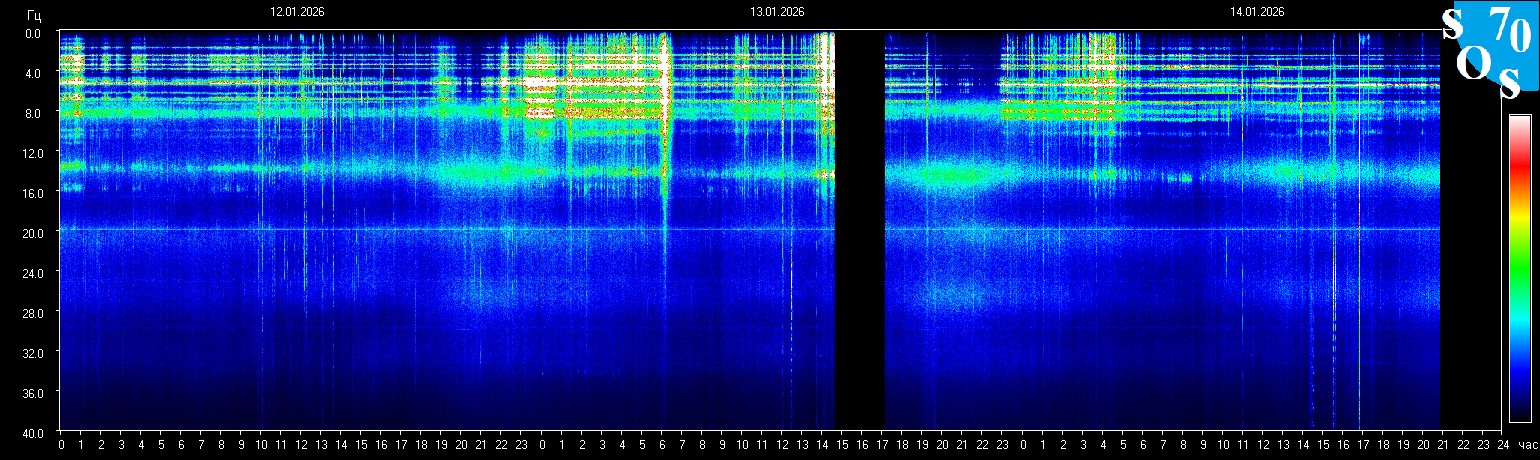 Schumann Frequenz vom 15.01.2026 ansehen