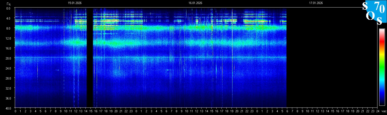Schumann Frequenz vom 17.01.2026 ansehen