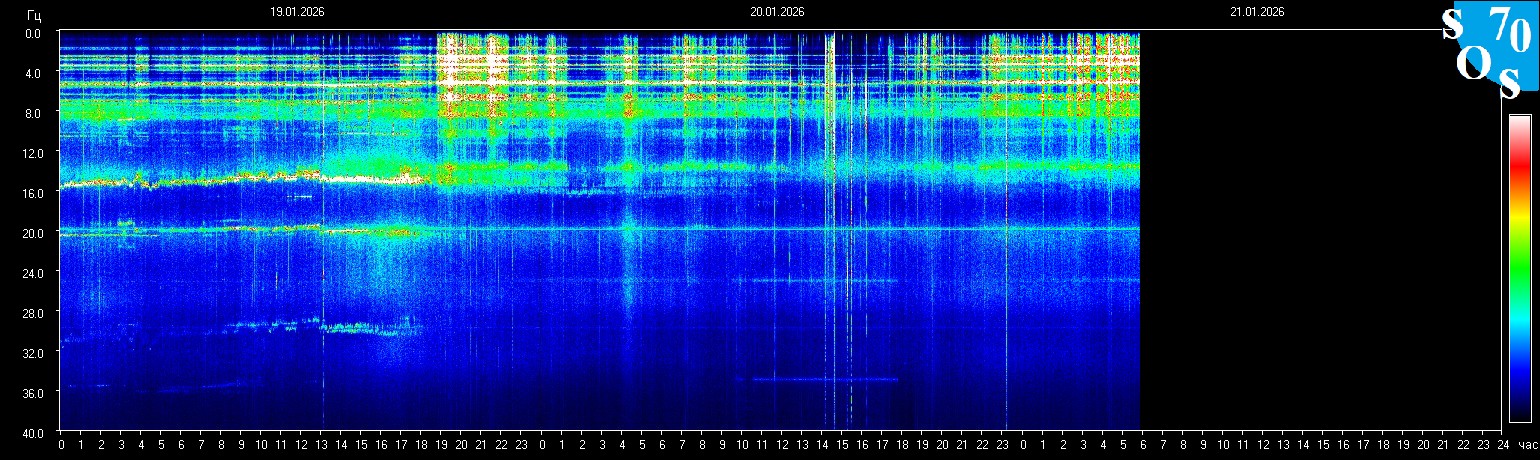 Schumann Frequenz vom 21.01.2026 ansehen