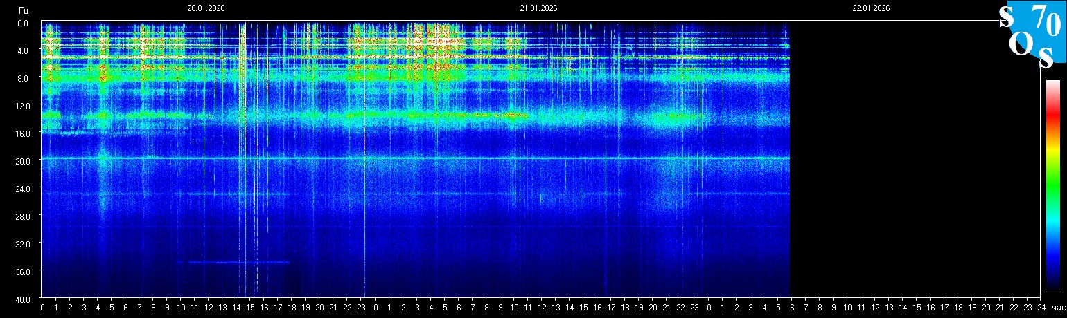 Schumann Frequenz vom 22.01.2026 ansehen