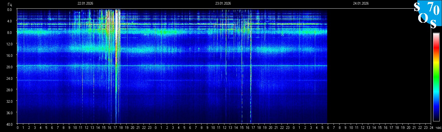 Schumann Frequenz vom 24.01.2026 ansehen