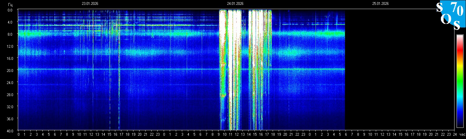 Schumann Frequenz vom 25.01.2026 ansehen
