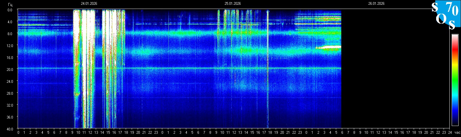 Schumann Frequenz vom 26.01.2026 ansehen