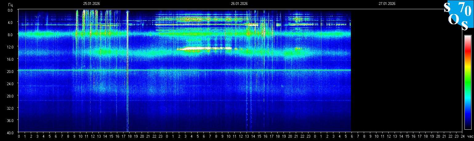 Schumann Frequenz vom 27.01.2026 ansehen