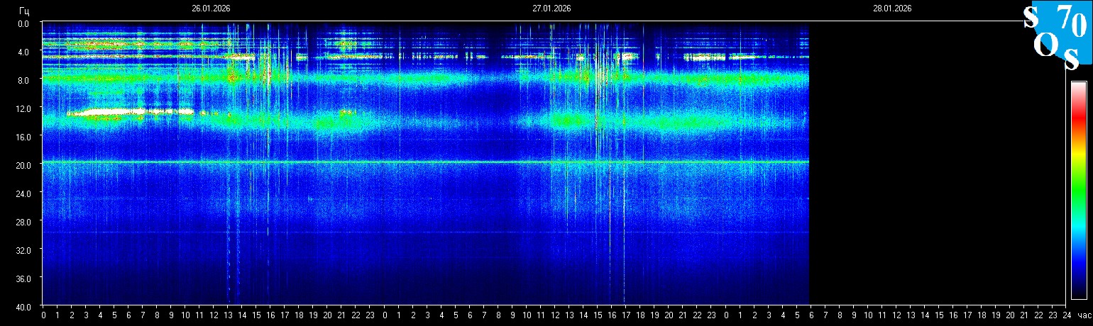 Schumann Frequenz vom 28.01.2026 ansehen