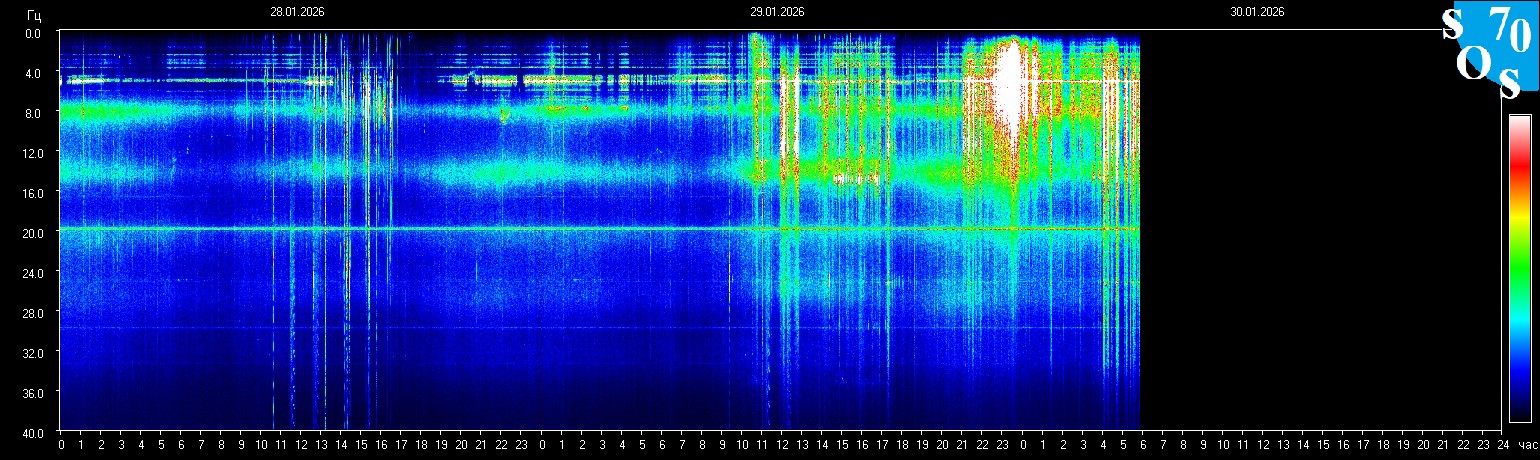 Schumann Frequenz vom 30.01.2026 ansehen