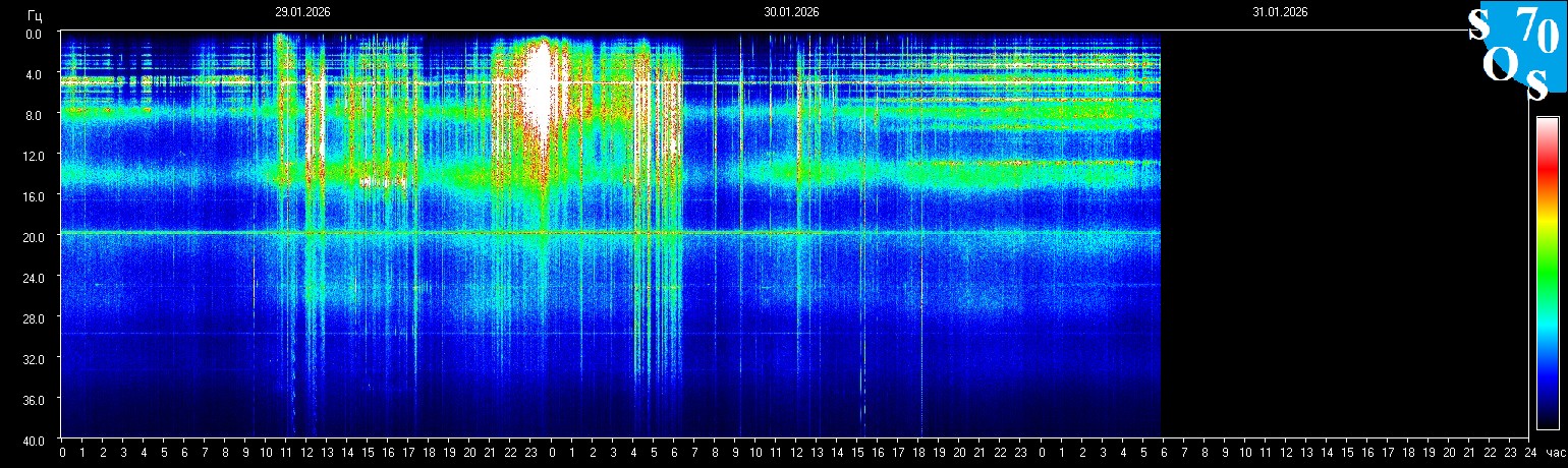 Schumann Frequenz vom 31.01.2026 ansehen