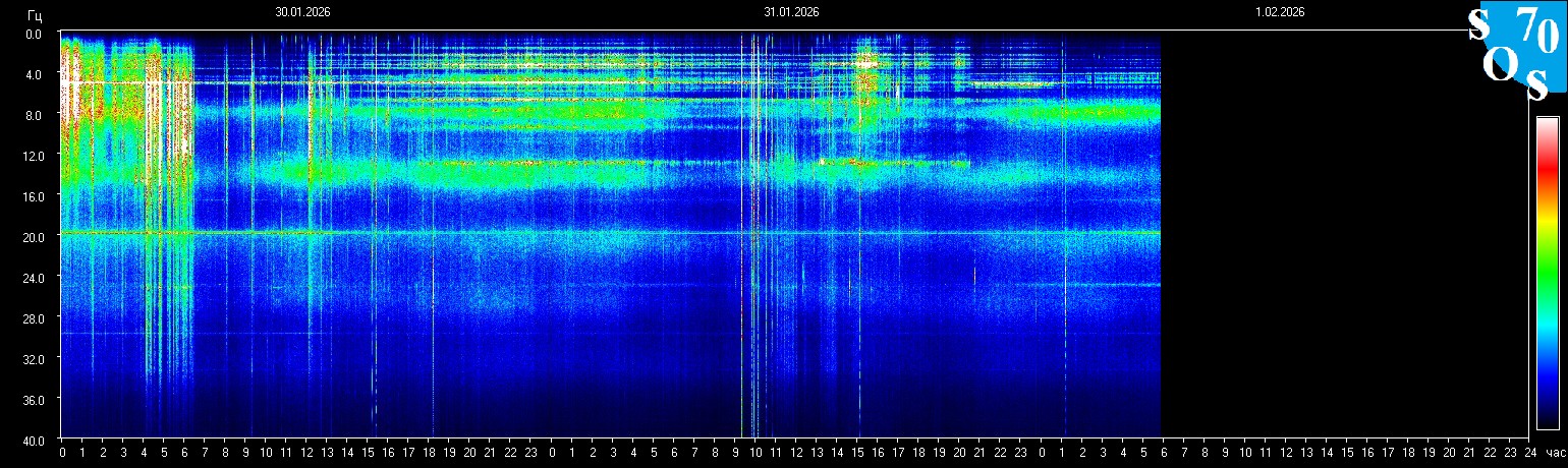 Schumann Frequenz vom 01.02.2026 ansehen
