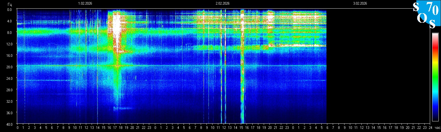 Schumann Frequenz vom 03.02.2026 ansehen