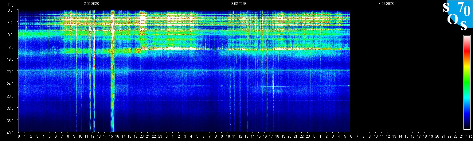 Schumann Frequenz vom 04.02.2026 ansehen