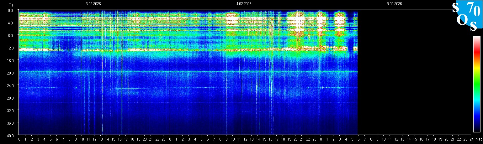 Schumann Frequenz vom 05.02.2026 ansehen