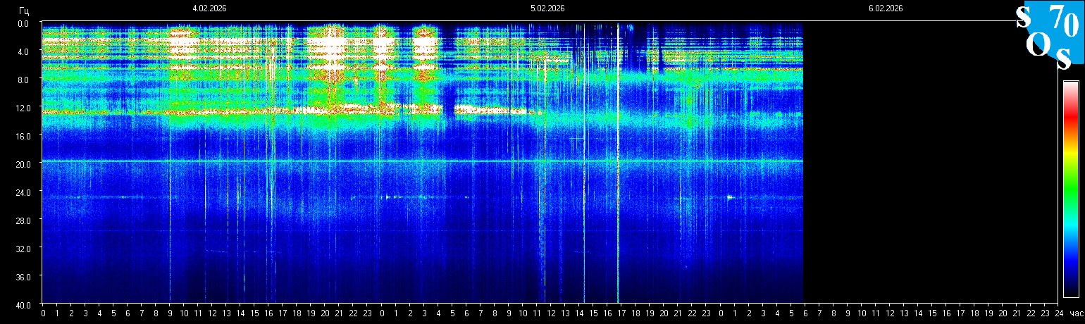 Schumann Frequenz vom 06.02.2026 ansehen