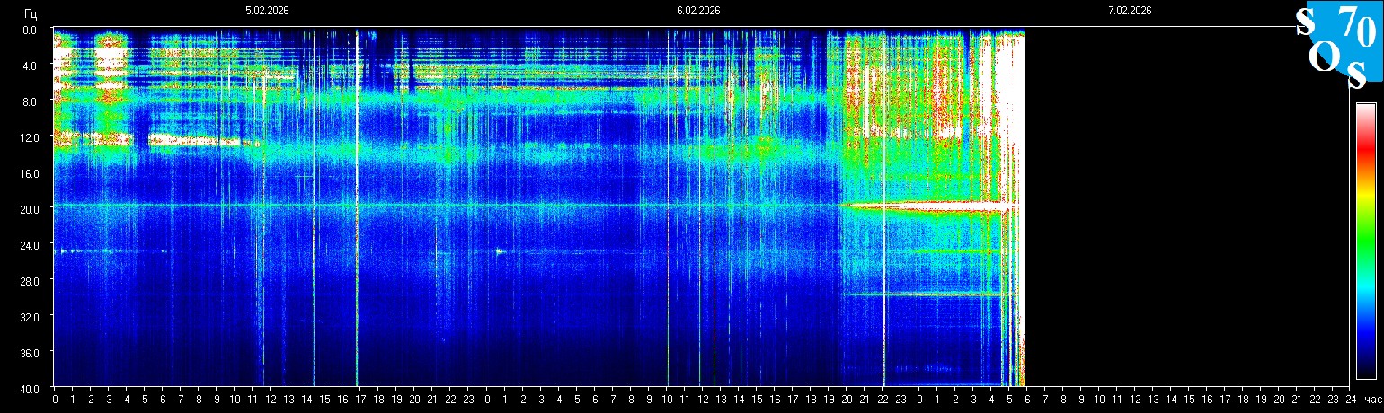 Schumann Frequenz vom 07.02.2026 ansehen
