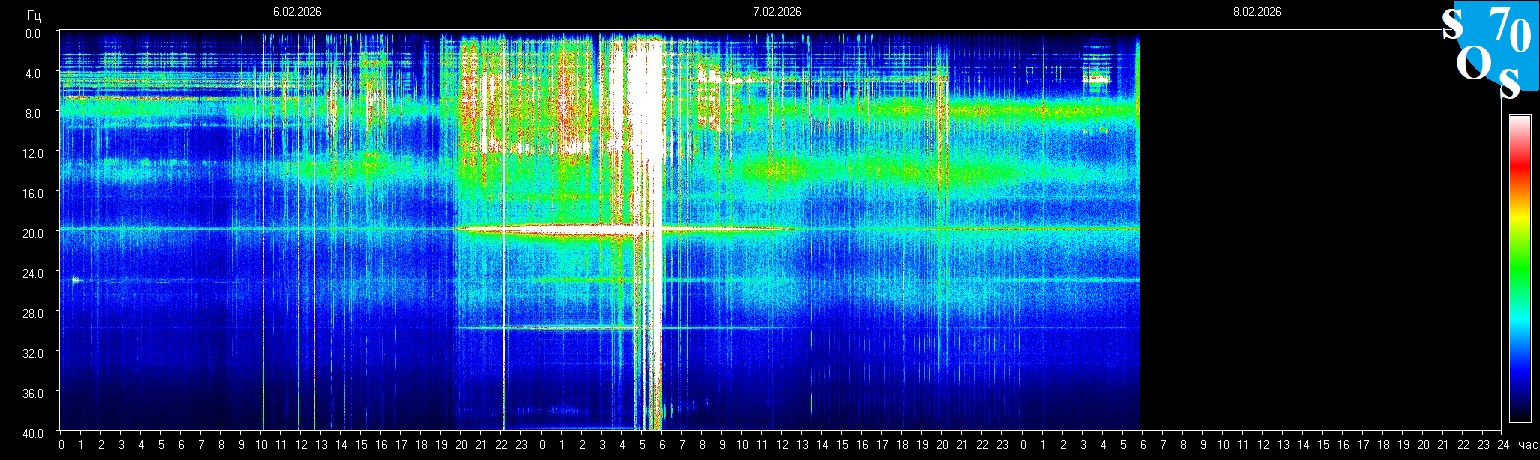 Schumann Frequenz vom 08.02.2026 ansehen