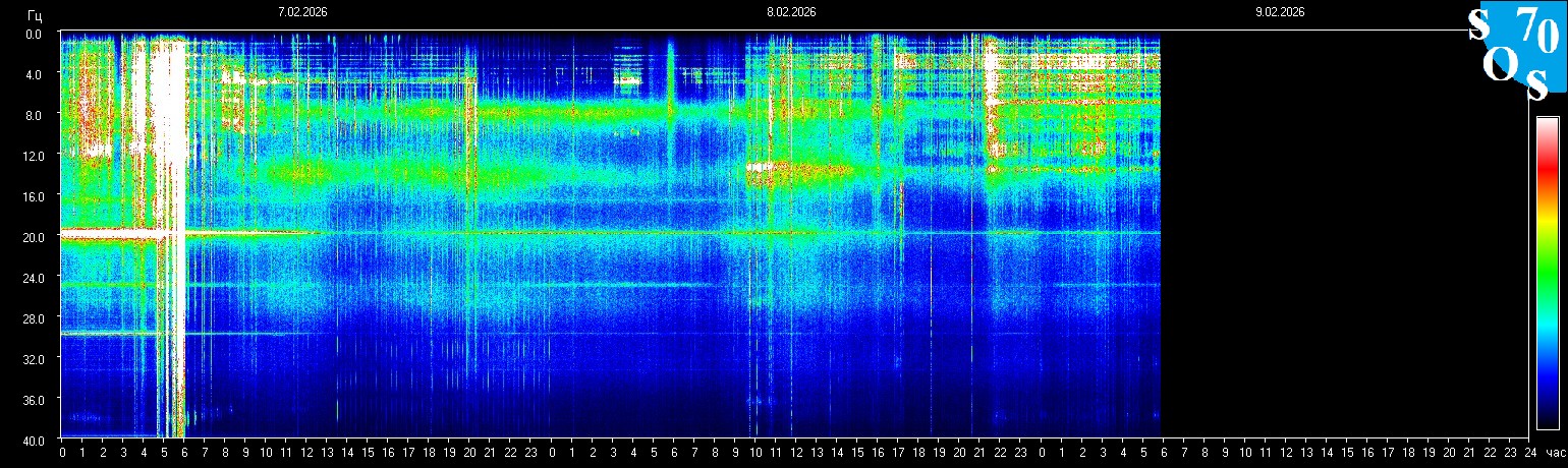 Schumann Frequenz vom 09.02.2026 ansehen