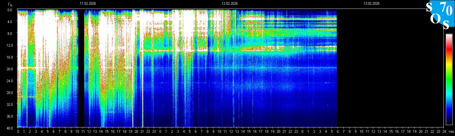 Schumann Frequenz vom 13.02.2026 ansehen