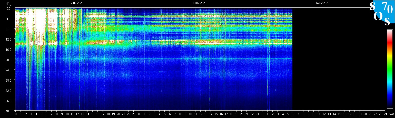 Schumann Frequenz vom 14.02.2026 ansehen