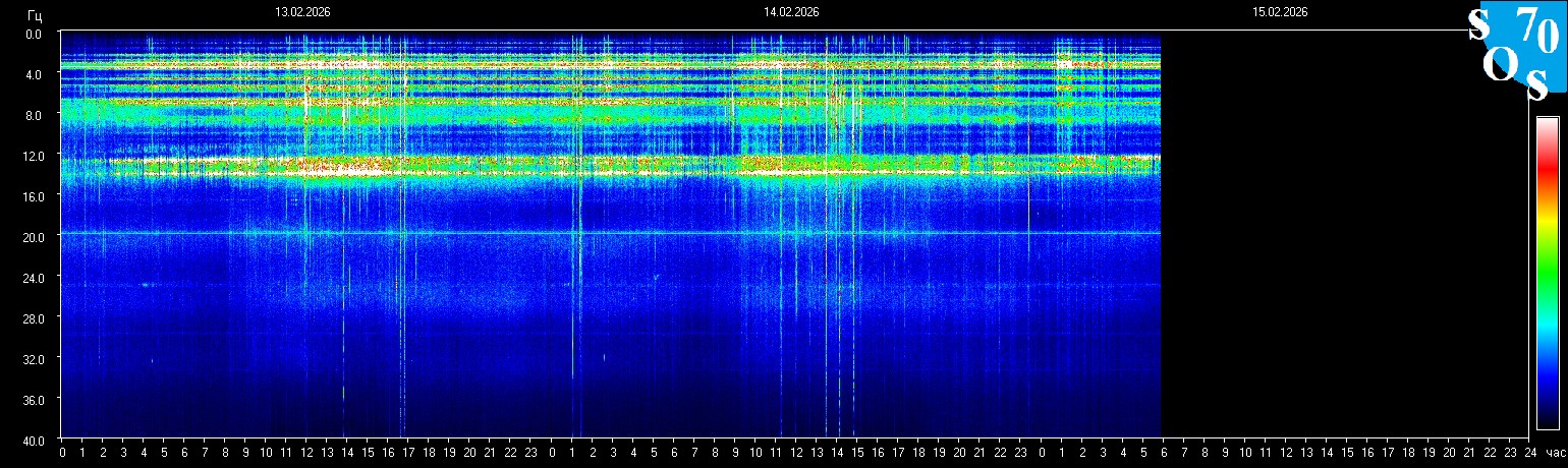 Schumann Frequenz vom 15.02.2026 ansehen