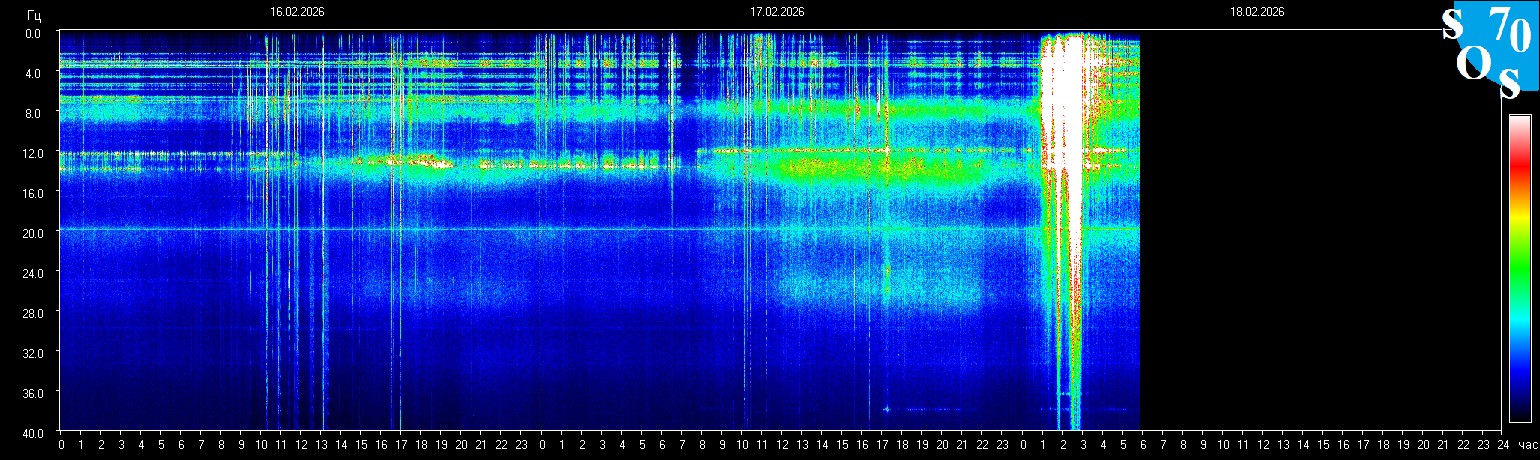 Schumann Frequenz vom 18.02.2026 ansehen